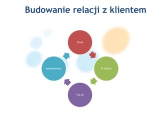 Budowanie relacji z klientem
Przed
W trakcie
Tuż po
Samodzielność
 