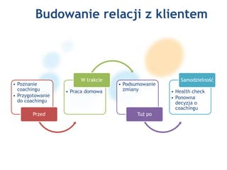 Budowanie relacji z klientem
• Poznanie
coachingu
• Przygotowanie
do coachingu
Przed
• Praca domowa
W trakcie
• Podsumowanie
zmiany
Tuż po
• Health check
• Ponowna
decyzja o
coachingu
Samodzielność
 