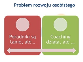 Problem rozwoju osobistego
Poradniki są
tanie, ale…
Coaching
działa, ale …
 