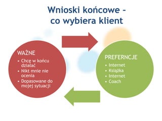 Wnioski końcowe –
co wybiera klient
WAŻNE
• Chcę w końcu
działać
• Nikt mnie nie
ocenia
• Dopasowane do
mojej sytuacji
PREFERNCJE
• Internet
• Książka
• Internet
• Coach
 