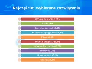 Najczęściej wybierane rozwiązania
Darmowa treść w sieci (2,5)
Książka (3,0)
Sam sobie dam radę (3,58)
Rozmawiam z przyjaciółmi (4,42)
E-book (4,42)
Porada u specjalisty (6,17)
Indywidualny coaching (7,00)
Szkolenie (7,33)
Grupa wsparcia (7,92)
Telewizja (8,67)
 