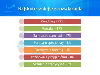Najskuteczniejsze rozwiązania
Coaching - 33%
Książka - 17%
Sam sobie dam radę -17%
Porada u specjalisty – 8%
Rozmowa z rodziną – 8%
Rozmowa z przyjaciółmi – 8%
Szkolenie tradycyjne – 8%
 