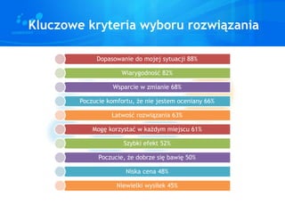 Kluczowe kryteria wyboru rozwiązania
Dopasowanie do mojej sytuacji 88%
Wiarygodność 82%
Wsparcie w zmianie 68%
Poczucie komfortu, że nie jestem oceniany 66%
Łatwość rozwiązania 63%
Mogę korzystać w każdym miejscu 61%
Szybki efekt 52%
Poczucie, że dobrze się bawię 50%
Niska cena 48%
Niewielki wysiłek 45%
 