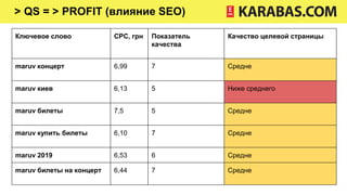 > QS = > PROFIT (влияние SEO)
Ключевое слово CPC, грн Показатель
качества
Качество целевой страницы
maruv концерт 6,99 7 Средне
maruv киев 6,13 5 Ниже среднего
maruv билеты 7,5 5 Средне
maruv купить билеты 6,10 7 Средне
maruv 2019 6,53 6 Средне
maruv билеты на концерт 6,44 7 Средне
 