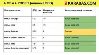 > QS = > PROFIT (влияние SEO)
Ключевое слово CPC, грн Показатель
качества
Качество целевой страницы
maruv концерт 5,03 10 Выше среднего
maruv киев 3,8 10 Выше среднего
maruv билеты 5,65 8 Средне
maruv купить билеты 5,33 9 Выше среднего
maruv 2019 4,87 9 Выше среднего
maruv билеты на концерт 5,18 9 Выше среднего
 