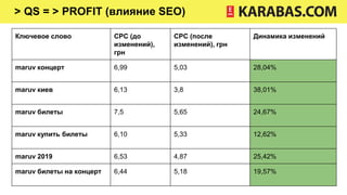 > QS = > PROFIT (влияние SEO)
Ключевое слово CPC (до
изменений),
грн
CPC (после
изменений), грн
Динамика изменений
maruv концерт 6,99 5,03 28,04%
maruv киев 6,13 3,8 38,01%
maruv билеты 7,5 5,65 24,67%
maruv купить билеты 6,10 5,33 12,62%
maruv 2019 6,53 4,87 25,42%
maruv билеты на концерт 6,44 5,18 19,57%
 