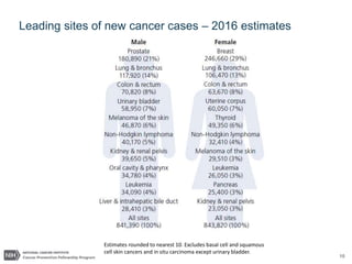 10
Estimates rounded to nearest 10. Excludes basal cell and squamous
cell skin cancers and in situ carcinoma except urinary bladder.
Leading sites of new cancer cases – 2016 estimates
 