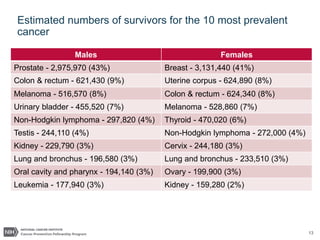 13
Estimated numbers of survivors for the 10 most prevalent
cancer
Males Females
Prostate - 2,975,970 (43%) Breast - 3,131,440 (41%)
Colon & rectum - 621,430 (9%) Uterine corpus - 624,890 (8%)
Melanoma - 516,570 (8%) Colon & rectum - 624,340 (8%)
Urinary bladder - 455,520 (7%) Melanoma - 528,860 (7%)
Non-Hodgkin lymphoma - 297,820 (4%) Thyroid - 470,020 (6%)
Testis - 244,110 (4%) Non-Hodgkin lymphoma - 272,000 (4%)
Kidney - 229,790 (3%) Cervix - 244,180 (3%)
Lung and bronchus - 196,580 (3%) Lung and bronchus - 233,510 (3%)
Oral cavity and pharynx - 194,140 (3%) Ovary - 199,900 (3%)
Leukemia - 177,940 (3%) Kidney - 159,280 (2%)
 