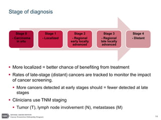 14
Stage of diagnosis
 More localized = better chance of benefiting from treatment
 Rates of late-stage (distant) cancers are tracked to monitor the impact
of cancer screening.
 More cancers detected at early stages should = fewer detected at late
stages
 Clinicians use TNM staging
 Tumor (T), lymph node involvement (N), metastases (M)
Stage 0
- Carcinoma
in situ
Stage 1
- Localized
Stage 2
- Regional
early locally
advanced
Stage 3
- Regional
late locally
advanced
Stage 4
- Distant
 