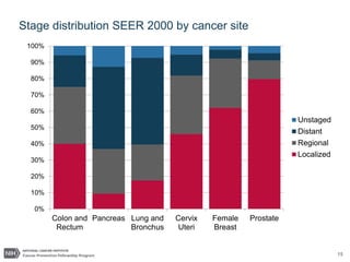 15
Stage distribution SEER 2000 by cancer site
0%
10%
20%
30%
40%
50%
60%
70%
80%
90%
100%
Colon and
Rectum
Pancreas Lung and
Bronchus
Cervix
Uteri
Female
Breast
Prostate
Unstaged
Distant
Regional
Localized
 