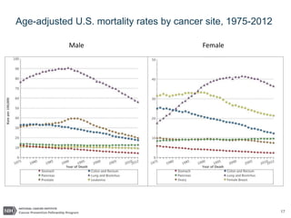 17
Age-adjusted U.S. mortality rates by cancer site, 1975-2012
Male Female
 