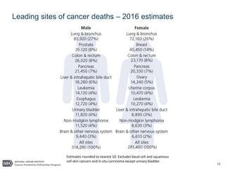18
Leading sites of cancer deaths – 2016 estimates
Estimates rounded to nearest 10. Excludes basal cell and squamous
cell skin cancers and in situ carcinoma except urinary bladder.
 