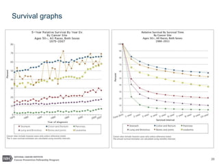 20
Survival graphs
 