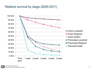 21
Relative survival by stage (2005-2011)
0.00%
10.00%
20.00%
30.00%
40.00%
50.00%
60.00%
70.00%
80.00%
90.00%
100.00%
Time
zero
1-year 2-year 3-year 4-year 5-year
Colon Localized
Colon Regional
Colon Distant
Pancrease Localized
Pancrease Regional
Pancreas Distal
 