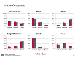 27
Stage of diagnosis
0%
20%
40%
60%
80%
100%
Localized Regional Distant
Colon and rectum
0%
20%
40%
60%
80%
100%
Localized Regional Distant
Pancreas
0%
20%
40%
60%
80%
100%
Localized Regional Distant
Lung and Bronchus
0%
20%
40%
60%
80%
100%
Localized Regional Distant
Breast
White Black
0%
20%
40%
60%
80%
100%
Localized Regional Distant
Prostate
0%
20%
40%
60%
80%
100%
Localized Regional Distant
Cervix
 
