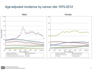 9
Age-adjusted incidence by cancer site 1975-2012
Male Female
 