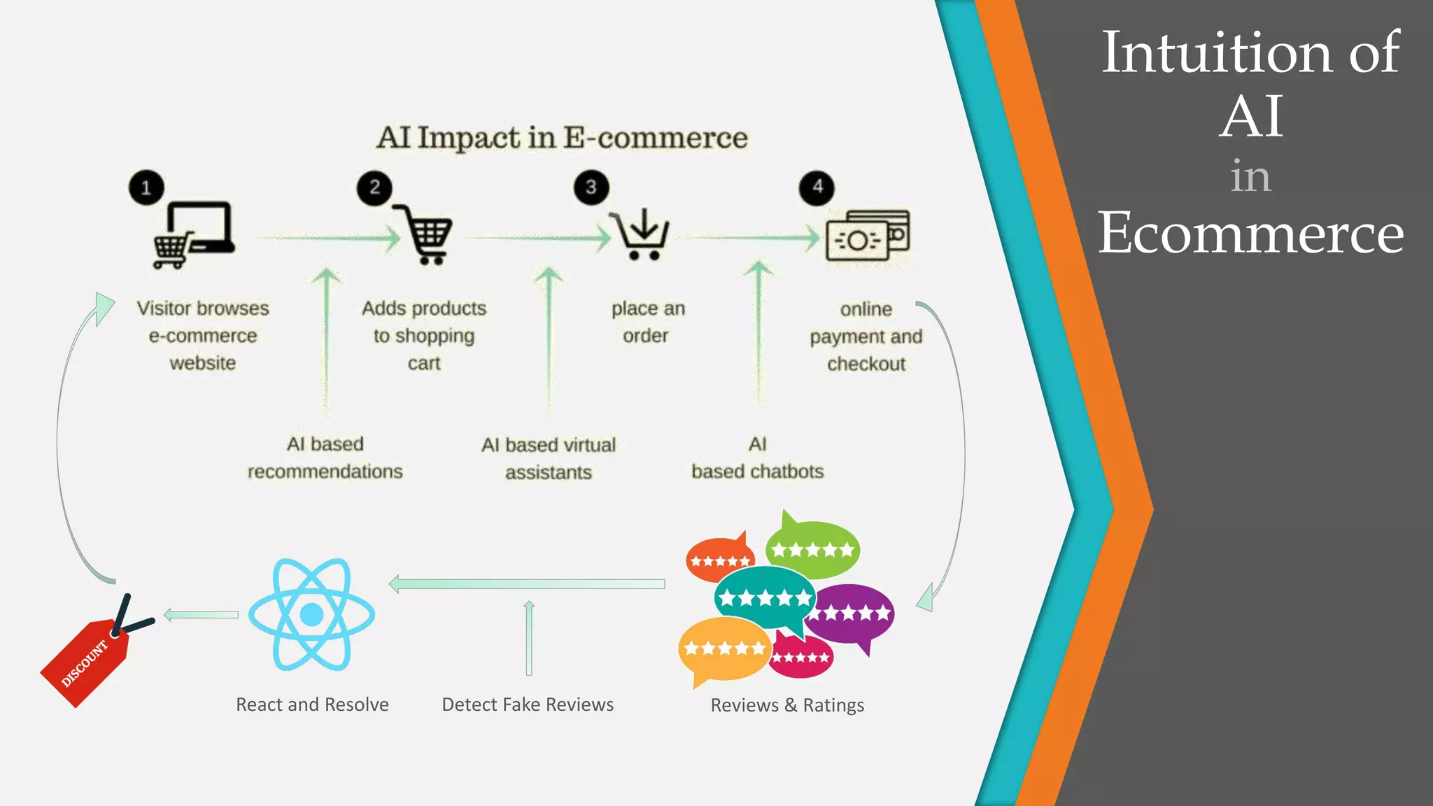 Intuition of
AI
in
Ecommerce
Reviews & RatingsDetect Fake ReviewsReact and Resolve
 