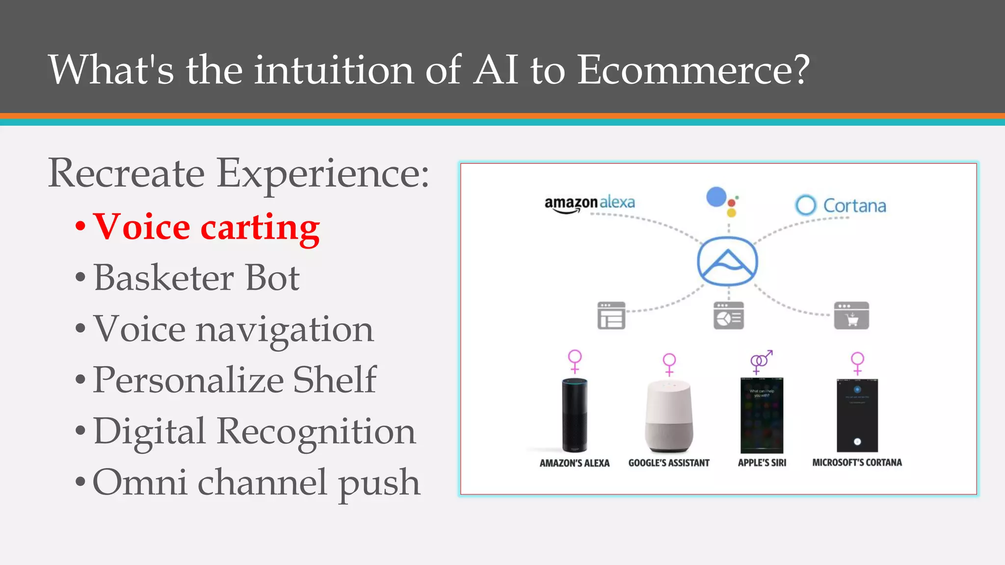 What's the intuition of AI to Ecommerce?
Recreate Experience:
•Voice carting
•Basketer Bot
•Voice navigation
•Personalize Shelf
•Digital Recognition
•Omni channel push
 