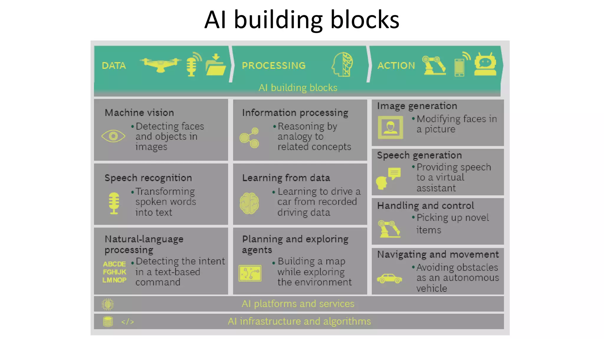 AI building blocks
 