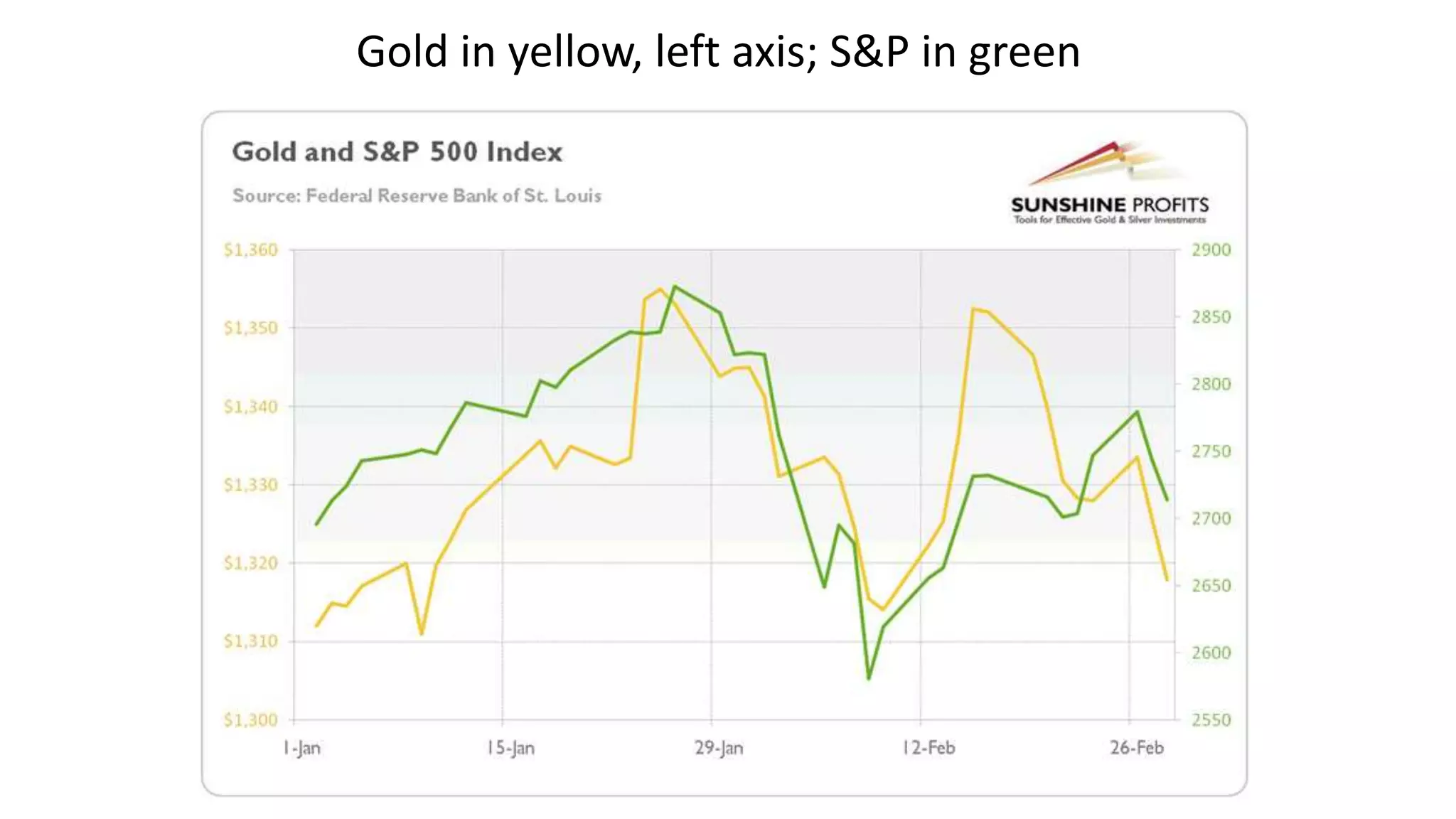 Gold in yellow, left axis; S&P in green
 