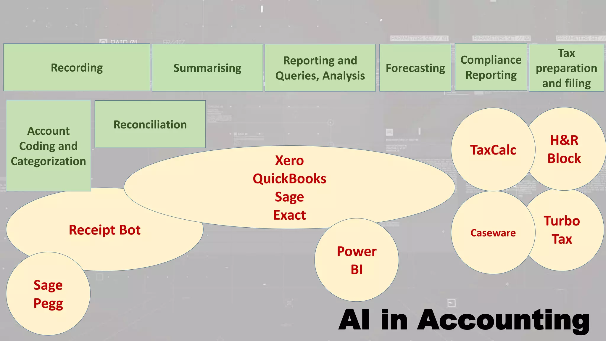 AI in Accounting
Receipt Bot
Xero
QuickBooks
Sage
Exact
Recording
Account
Coding and
Categorization
Reporting and
Queries, Analysis
Compliance
Reporting
Summarising
Power
BI
Sage
Pegg
Reconciliation
Tax
preparation
and filing
Forecasting
Turbo
Tax
H&R
Block
Caseware
TaxCalc
 