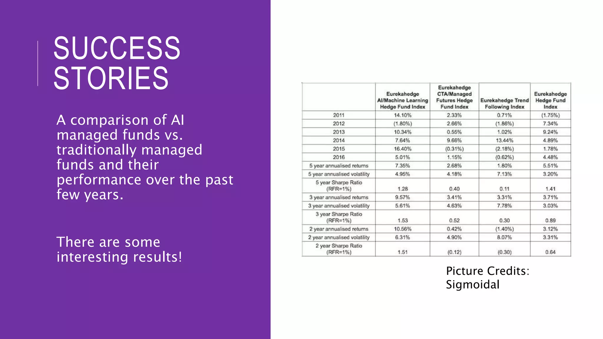 SUCCESS
STORIES
A comparison of AI
managed funds vs.
traditionally managed
funds and their
performance over the past
few years.
There are some
interesting results!
Picture Credits:
Sigmoidal
 