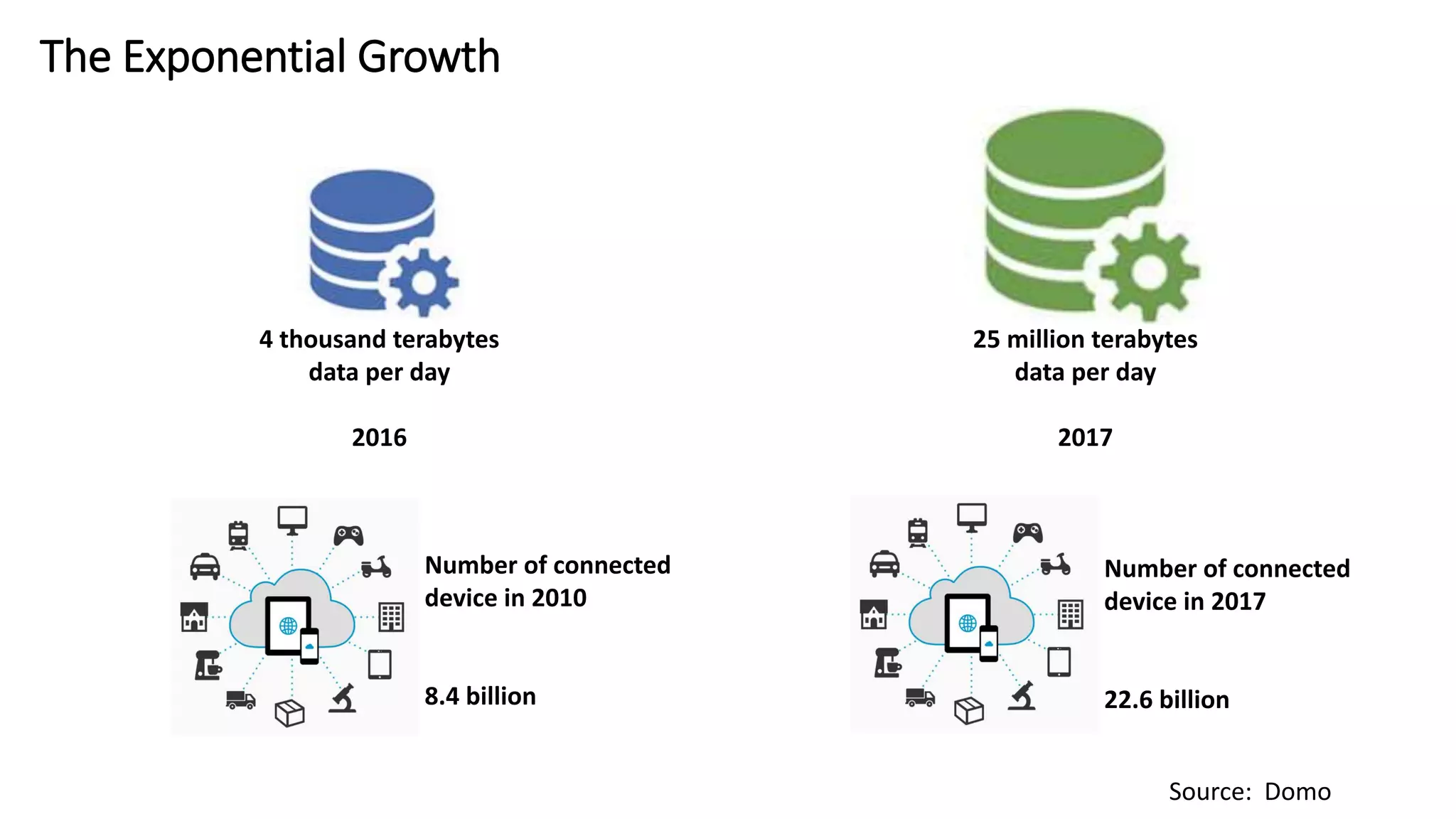 The Exponential Growth
4 thousand terabytes
data per day
2016
25 million terabytes
data per day
2017
Number of connected
device in 2010
8.4 billion
Number of connected
device in 2017
22.6 billion
Source: Domo
 
