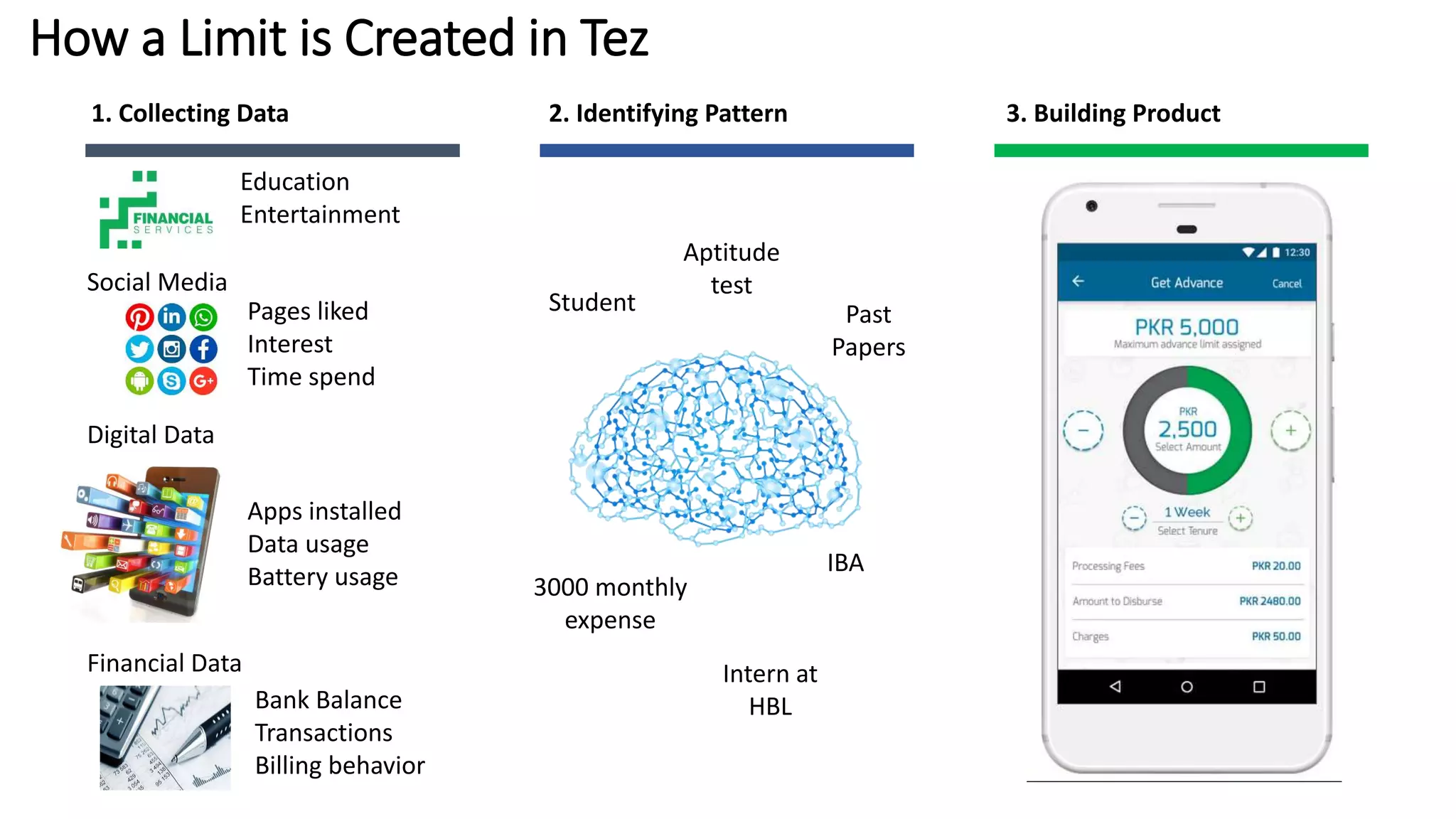 How a Limit is Created in Tez
1. Collecting Data 2. Identifying Pattern 3. Building Product
Student
Aptitude
test
Past
Papers
3000 monthly
expense
IBA
Intern at
HBL
Social Media
Digital Data
Financial Data
Pages liked
Interest
Time spend
Apps installed
Data usage
Battery usage
Bank Balance
Transactions
Billing behavior
Education
Entertainment
 