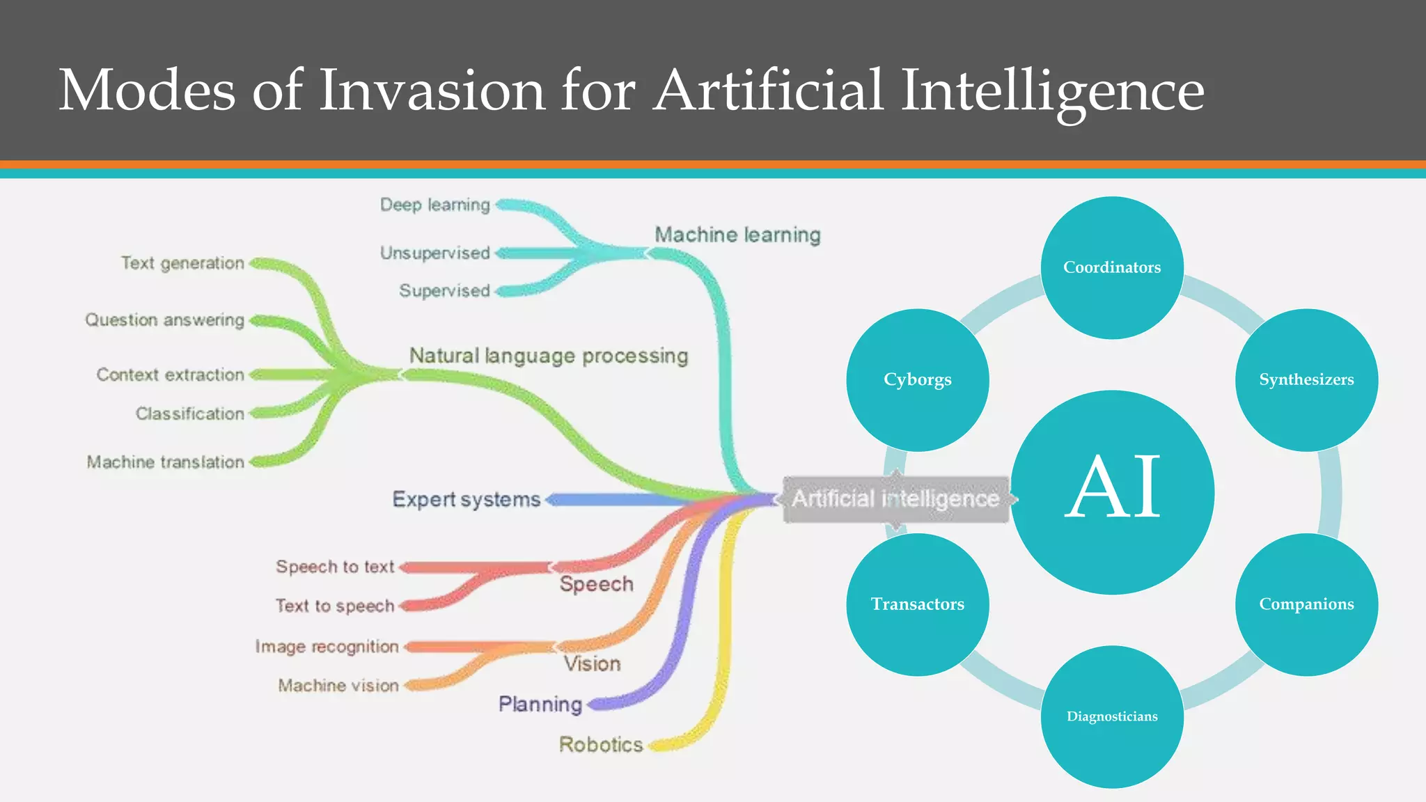Modes of Invasion for Artificial Intelligence
AI
Coordinators
Synthesizers
Companions
Diagnosticians
Transactors
Cyborgs
 