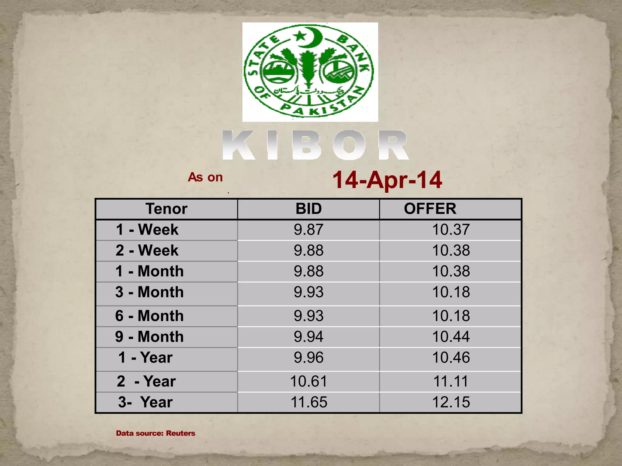 Tenor BID OFFER
1 - Week 9.87 10.37
2 - Week 9.88 10.38
1 - Month 9.88 10.38
3 - Month 9.93 10.18
6 - Month 9.93 10.18
9 - Month 9.94 10.44
1 - Year 9.96 10.46
2 - Year 10.61 11.11
3- Year 11.65 12.15
As on
.
14-Apr-14
Data source: Reuters
 