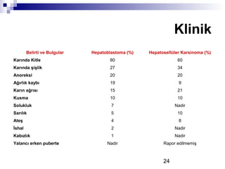 24
Klinik
Belirti ve Bulgular Hepatoblastoma (%) Hepatosellüler Karsinoma (%)
Karında Kitle 80 60
Karında şişlik 27 34
Anoreksi 20 20
Ağırlık kaybı 19 9
Karın ağrısı 15 21
Kusma 10 10
Solukluk 7 Nadir
Sarılık 5 10
Ateş 4 8
İshal 2 Nadir
Kabızlık 1 Nadir
Yalancı erken puberte Nadir Rapor edilmemiş
 