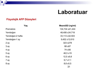 31
Laboratuar
Yaş Mean±SD (ng/ml)
Prematüre 134,734 ±41,444
Yenidoğan 48,406 ±34,718
Yenidoğan-2 hafta 33,113 ±32,503
Yenidoğan-1 ay 9,452 ±12,610
2 ay 323 ±278
3 ay 88 ±87
4 ay 74 ±56
5 ay 46,5 ±19
6 ay 12,5 ±9,8
7 ay 9,7 ±7,1
8 ay 8,8 ±5,5
Fizyolojik AFP Düzeyleri
 