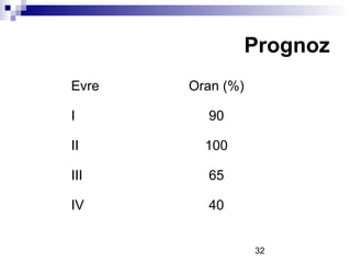 32
Prognoz
Evre Oran (%)
I 90
II 100
III 65
IV 40
 