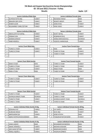 7th Black and Caspian Sea Countries Karate Championships
                                      02 - 03 June 2012 / Erzurum - Turkey
                                                Results                                             Sayfa: 1/2

               Juniors Individual Male Kata                               Juniors Individual Female Kata
1   ALPEREN FATİH İNİŞ                  TURKEY            1   RAHMANI PARISA                        IRAN
2   İBRAHİM ENES SEFA                   TURKEY            2   NEMATI AREZO                          IRAN
3   SONER İLGÜN                         TURKEY            3   DENİZ ATAK                            TURKEY
3   MUHAMMET EMRE ÖZTÜRK                TURKEY            3   SENA YAZICI                           TURKEY


              Seniors Individual Male Kata                                Seniors Individual Female Kata
1   ABDÜLLATİF ALTUNTAŞ                 TURKEY            1   BUKET AKTAŞ                           TURKEY
2   OSMAN EVİN                          TURKEY            2   BÜŞRANUR KILIÇ                        TURKEY
3   DOĞAN GÜNDÜZ                        TURKEY            3   DIANA DARCHIASHVILI                   GEORGIA
3   SABRİ KIROĞLU                       TURKEY            3   AYŞEGÜL KARACALAR                     TURKEY


                   Juniors Team Male Kata                                   Juniors Team Female Kata
1   TURKEY A TEAM                       TURKEY            1   IRAN                                  IRAN
2   TURKEY B TEAM                       TURKEY            2   TURKEY B TEAM                         TURKEY
3                                                         3   TURKEY A TEAM                         TURKEY
3                                                         3


               Juniors Team Male Kumite                                    Juniors Team Female Kumite
1   IRAN B TEAM                         IRAN              1   TURKEY A TEAM                         TURKEY
2   TURKEY A TEAM                       TURKEY            2   TURKEY C TEAM                         TURKEY
3   TURKEY C TEAM                       TURKEY            3   IRAN B TEAM                           IRAN
3   IRAN A TEAM                         IRAN              3   TURKEY B TEAM                         TURKEY


                   Seniors Team Male Kata                                   Seniors Team Female Kata
1   TURKEY A TEAM                       TURKEY            1   TURKEY A TEAM                         TURKEY
2   TURKEY B TEAM                       TURKEY            2   TURKEY B TEAM                         TURKEY
3                                                         3
3                                                         3


               Seniors Team Male Kumite                                    Seniors Team Female Kumite
1   TURKEY A TEAM                       TURKEY            1   TURKEY A TEAM                         TURKEY
2   GEORGIA KARATE TEAM                 GEORGIA           2   TURKEY C TEAM                         TURKEY
3   TURKEY B TEAM                       TURKEY            3   GEORGIA KARATE TEAM                   GEORGIA
3   TURKEY C TEAM                       TURKEY            3   TURKEY B TEAM                         TURKEY


          Juniors Individual Male Kumite 55 Kg.                      Juniors Individual Female Kumite 48 Kg.
1   GÖKHAN FİLİZ                        TURKEY            1   ELİF DAĞCI                            TURKEY
2   ALINEJAD ARASH                      IRAN              2   SEVİL BAŞ                             TURKEY
3   ABDÜLKADIR ŞIK                      TURKEY            3   AZIMI ATEFEH                          IRAN
3   AMIN TAYIPOUR MOHAMMAD              IRAN              3   TUĞÇENUR BÜYÜKTAZİM                   TURKEY

          Juniors Individual Male Kumite 61 Kg.                      Juniors Individual Female Kumite 53 Kg.
1   JONESI ARASH                        IRAN              1   MOHAMADI BEHNOOSH                     IRAN
2   İSMAİL KÖROĞLU                      TURKEY            2   BAGHERI AVISHAN                       IRAN
3   AZİZ SADIK ÖZTÜRK                   TURKEY            3   BARZEGAR ZOHREH                       IRAN
3   ÖKKEŞ TAŞOĞLU                       TURKEY            3   AYŞENUR GÜRBÜZ                        TURKEY
 