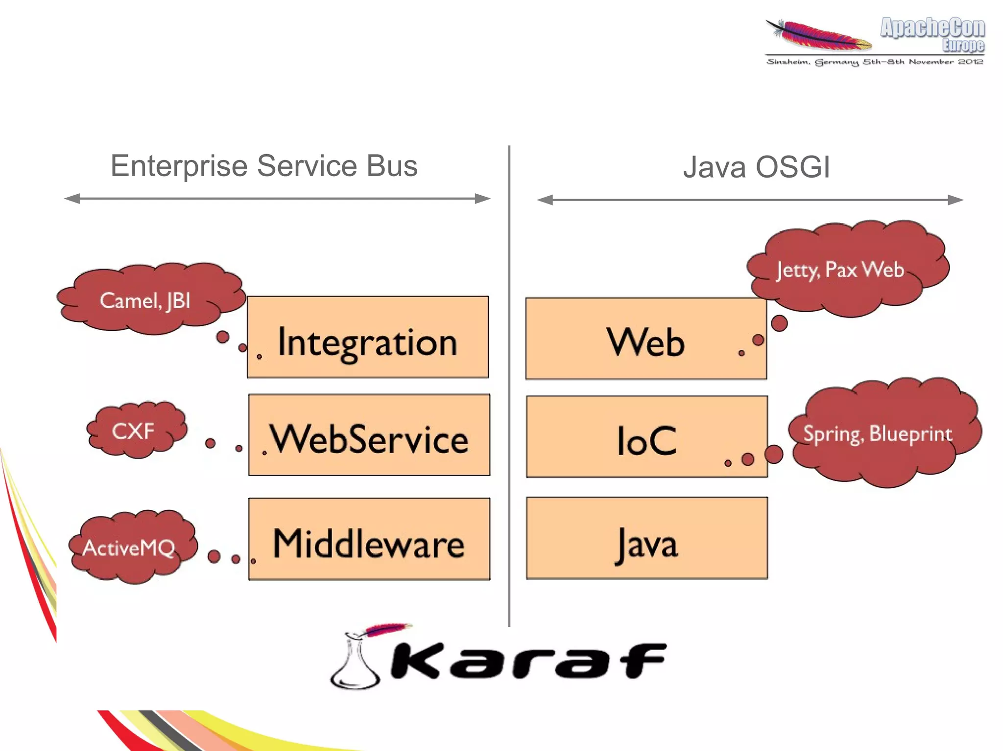 Enterprise Service Bus   Java OSGI
 