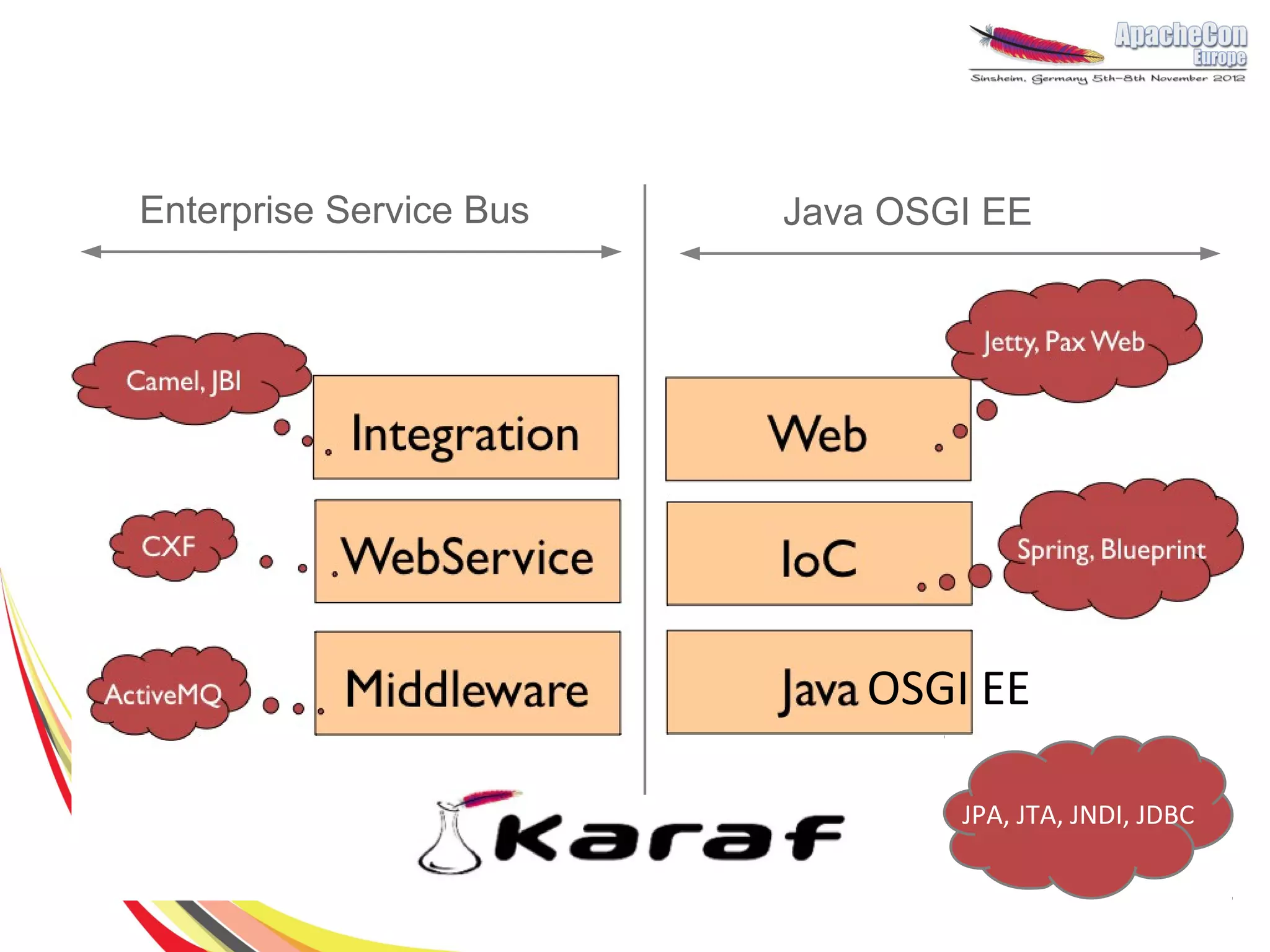 Enterprise Service Bus   Java OSGI EE




                             OSGI EE

                                 JPA, JTA, JNDI, JDBC
 