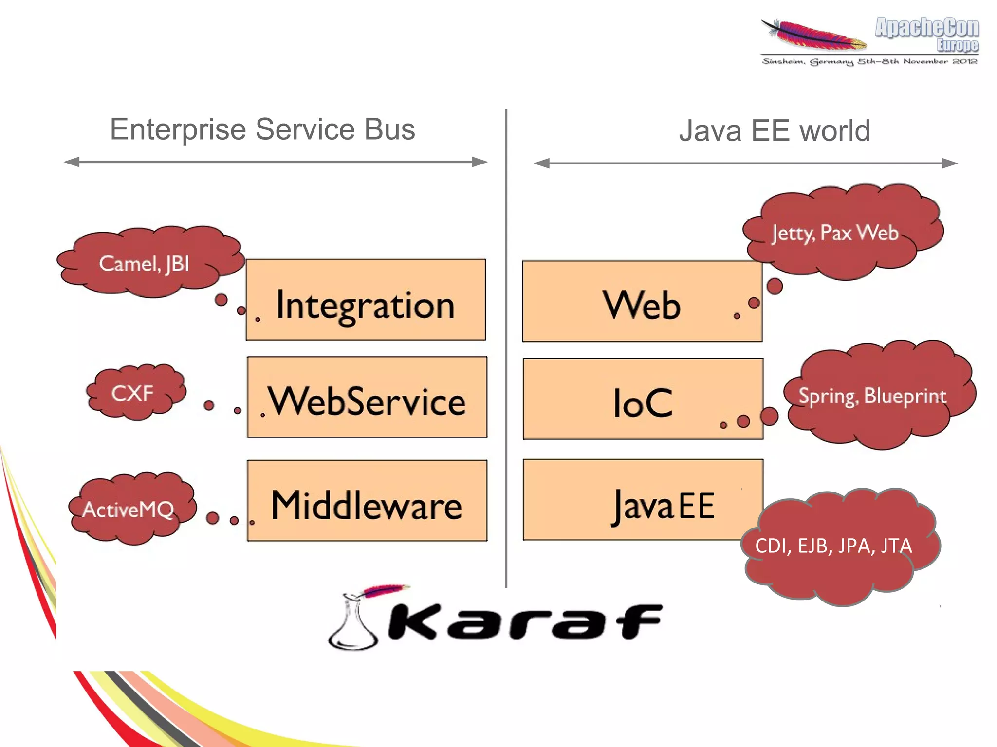 Enterprise Service Bus   Java EE world




                         EE
                              CDI, EJB, JPA, JTA
 