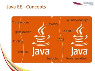Java EE - Concepts

                                   @EntityManager
  Transactions
                     JAX-WS

   @Resource                    JAX-REST

                            JAAS
  Pooling


      @Inject
                     Endpoint      PersistenceUnit
 