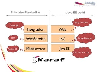 Enterprise Service Bus   Java EE world




                         EE
                              CDI, EJB, JPA, JTA
 