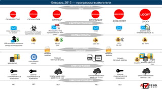 Февраль 2016 — программы-вымогатели
САМОУНИЧТОЖЕНИЕ
ЛИЧНЫЕ
ФАЙЛЫ
ЛИЧНЫЕ
ФАЙЛЫ
LOCKYCRYPHYDRA
ИНСТРУМЕНТАРИЙ ДЛЯ
УДАЛЁННОГО ВЗЛОМА
SYNC MANGER
LOGGER
СПАМ В ВИДЕ СЧЕТА
НА ОПЛАТУ
Маскируется под
прикрепленный PDF-
файл
СПАМ СПАМ
1 BTC 0.5 - 1 BTC2 BTC
536 GBP
1.505 BTC0.8 BTC
$350
400 долларов заплатить
автору по инструкции
ФАЙЛЫ БД
ТОЛЬКО
ЛИЧНЫЕ ФАЙЛЫ
ВЕБ-СТРАНИЦЫ
+ ТОЛЬКО
ЛИЧНЫЕ ФАЙЛЫ
КЛЮЧИ
ГЕНЕРИРУЮТСЯ
ЛОКАЛЬНО
КЛЮЧИ
ГЕНЕРИРУЮТСЯ
ЛОКАЛЬНО
КЛЮЧИ
ГЕНЕРИРУЮТСЯ
ЛОКАЛЬНО
КЛЮЧ ШИФРРОВАНИЯ
БЕРЕТСЯ С C&C
ПУБЛИЧНЫЙ КЛЮЧ
БЕРЁТСЯ С C&C
ПУБЛИЧНЫЙ КЛЮЧ
БЕРЁТСЯ С C&C
ФАЙЛЫ БД
КОД
КОШЕЛЕК
MADLOCKERCRYPDAP CRYPZUQUITCRYPGPCODE
МАКРОС ИЛИ
ПРИКРЕПЛЕННЫЙ JS
НЕТНЕТНЕТНЕТНЕТ
CRYPGPCODE CRYPHYDRA CRYPDAP CRYPZUQUIT MADLOCKER LOCKY
ФОРМА ОПЛАТЫ
ЧИСЛО ДЕТЕКТОВ В
SPN
РАСПРОСТРАНЕНИЕ
ШИФРУЕМЫЕ
ДАННЫЕ
КРИПТОГРАФИЯ
 