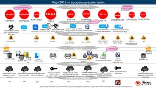 ФОРМА ОПЛАТЫ
ЧИСЛО ДЕТЕКТОВ В
SPN
РАСПРОСТРАНЕНИЕ
ШИФРУЕМЫЕ
ДАННЫЕ
КРИПТОГРАФИЯ
Март 2016 — программы-вымогатели
САМОУНИЧТОЖЕНИЕ
ЛИЧНЫЕ
ФАЙЛЫ
ЛИЧНЫЕ
ФАЙЛЫ
KeRanger
ФАЙЛЫ С
МАКРОСАМИ
ИГРЫ
CRIPTOSO
1.18 – 2.37 BTC
$500 — $1000
TEAM VIEWER
ПЕРЕЗАПИСЫВАЕТ MBR
0.99 – 1.98 BTC
$431 — $862
1 BTC и
увеличивается на
1 BTC ежедневно
ФАЙЛЫ
ВОЗВРАТА
НАЛОГОВ США
COVERTON
1 BTC
ИНСТРУМЕНТАРИЙ
ДЛЯ УДАЛЁННОГО
ВЗЛОМА
СПАМ
СПАМ В ВИДЕ УСЛОВИЙ
ПРЕДОСТАВЛЕНИЯ УСЛУГИ
ПРИКРЕПЛЕННЫЙ МАКРОС,
ЗАГРУЖАЮЩИЙ КОД
ПОИСК РАБОТЫ СО
ССЫЛКОЙ НА DROPBOX
МАКРОС ИЛИ
ПРИКРЕПЛЕННЫЙ JS
ИНСТРУМЕНТАРИЙ
ДЛЯ УДАЛЁННОГО
ВЗЛОМА
+
1.24-2.48 BTC 1 BTC 1.3 BTC
ФАЙЛЫ БД ФАЙЛЫ БД
1.4 – 3.9 BTC
$588 — $1638
0.5 — 25 BTC
ФАЙЛЫ БД
RJL
ИГРЫ КОШЕЛЕК
ФИНАНСОВЫЕ
ФАЙЛЫ
ПУБЛИЧНЫЙ КЛЮЧ
БЕРЕТСЯ С C&C
КЛЮЧ AES ГЕНЕРИРУЕТСЯ
ЛОКАЛЬНОПУБЛИЧНЫЙ КЛЮЧ
БЕРЕТСЯ С C&C
ПЯТЬ ПАР КЛЮЧЕЙ
ГЕНЕРИРУЮТСЯ
ЛОКАЛЬНО. ОДИН КЛЮЧ
ТРЕБУЕТ КЛЮЧ RSA
ПРИВАТНЫЙ КЛЮЧ
ВЫДАЕТСЯ ПОСЛЕ
ОПЛАТЫ
ПРИВАТНЫЙ КЛЮЧ
ВЫДАЕТСЯ ПОСЛЕ
ОПЛАТЫ
ПРИВАТНЫЙ КЛЮЧ
ВЫДАЕТСЯ ПОСЛЕ
ОПЛАТЫ
ПРИВАТНЫЙ КЛЮЧ
ВЫДАЕТСЯ ПОСЛЕ
ОПЛАТЫ
ПРИВАТНЫЙ КЛЮЧ
ВЫДАЕТСЯ ПОСЛЕ
ОПЛАТЫ
Он разговаривает!
Уникально
Уникально
Сценарий на
Power shell
TESLA 4.0CERBER CRYPAURA PETYAMAKTUB SURPRISE
Powerware
НЕТ НЕТ НЕТ НЕТ НЕТ НЕТ НЕТ НЕТ
CERBER CRYPAURA
KERANGER
TESLA
MAKTUB SURPRISE PETYA POWERWARE CRYPTOSO COVERTON
APPSTORE
http://blog.trendmicro.com/trendlabs-security-intelligence/cerber-crypto-ransomware-speaks-sold-russian-underground/
 
