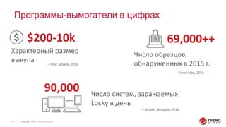Copyright 2015 Trend Micro Inc.13 Copyright 2017 Trend Micro Inc.13
Программы-вымогатели в цифрах
– Форбс, февраль 2016
Число систем, заражаемых
Locky в день
90,000
$200-10k
Характерный размер
выкупа – ФБР, апрель 2016
69,000++
Число образцов,
обнаруженных в 2015 г.
– Trend Labs, 2016
 