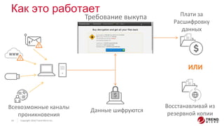 Copyright 2016 Trend Micro Inc.14
Как это работает
Всевозможные каналы
проникновения
Данные шифруются
Требование выкупа Плати за
Расшифровку
данных
Восстанавливай из
резервной копии
ИЛИ
 