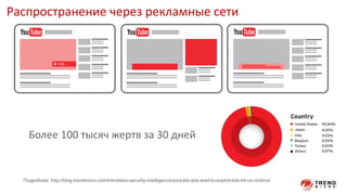 Подробнее: http://blog.trendmicro.com/trendlabs-security-intelligence/youtube-ads-lead-to-exploit-kits-hit-us-victims/
Более 100 тысяч жертв за 30 дней
Распространение через рекламные сети
 