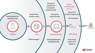 «Песочница» Экранирование
уязвимостей
Контроль
приложений
Веб-шлюз
Шлюз
электронной
почты
Контроль
поведения
программ-
вымогателей
Выявление
особых угроз
Защита от
целевого фишинга
Репутация
сайтов и IP-
адресов
«Песочница»
Экранирование
уязвимостей
Конечный узелСетьСервер
 
