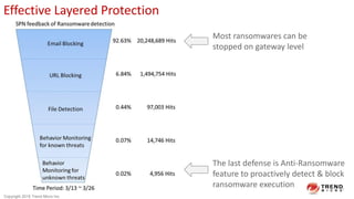 Most ransomwares can be
stopped on gateway level
The last defense is Anti-Ransomware
feature to proactively detect & block
ransomware execution
Effective Layered Protection
Copyright 2016 Trend Micro Inc.
 