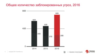 Copyright 2015 Trend Micro Inc.3 Copyright 2017 Trend Micro Inc.3
Общее количество заблокированных угроз, 2016
— первое полугодие
 