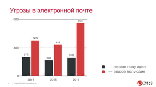 Copyright 2015 Trend Micro Inc.4 Copyright 2017 Trend Micro Inc.4
Угрозы в электронной почте
— первое полугодие
— второе полугодие
 