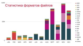 Copyright 2015 Trend Micro Inc.7 Copyright 2017 Trend Micro Inc.7
Статистика форматов файлов
 