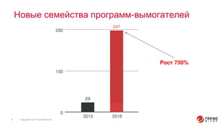 Copyright 2015 Trend Micro Inc.9 Copyright 2017 Trend Micro Inc.9
Новые семейства программ-вымогателей
Рост 750%
 